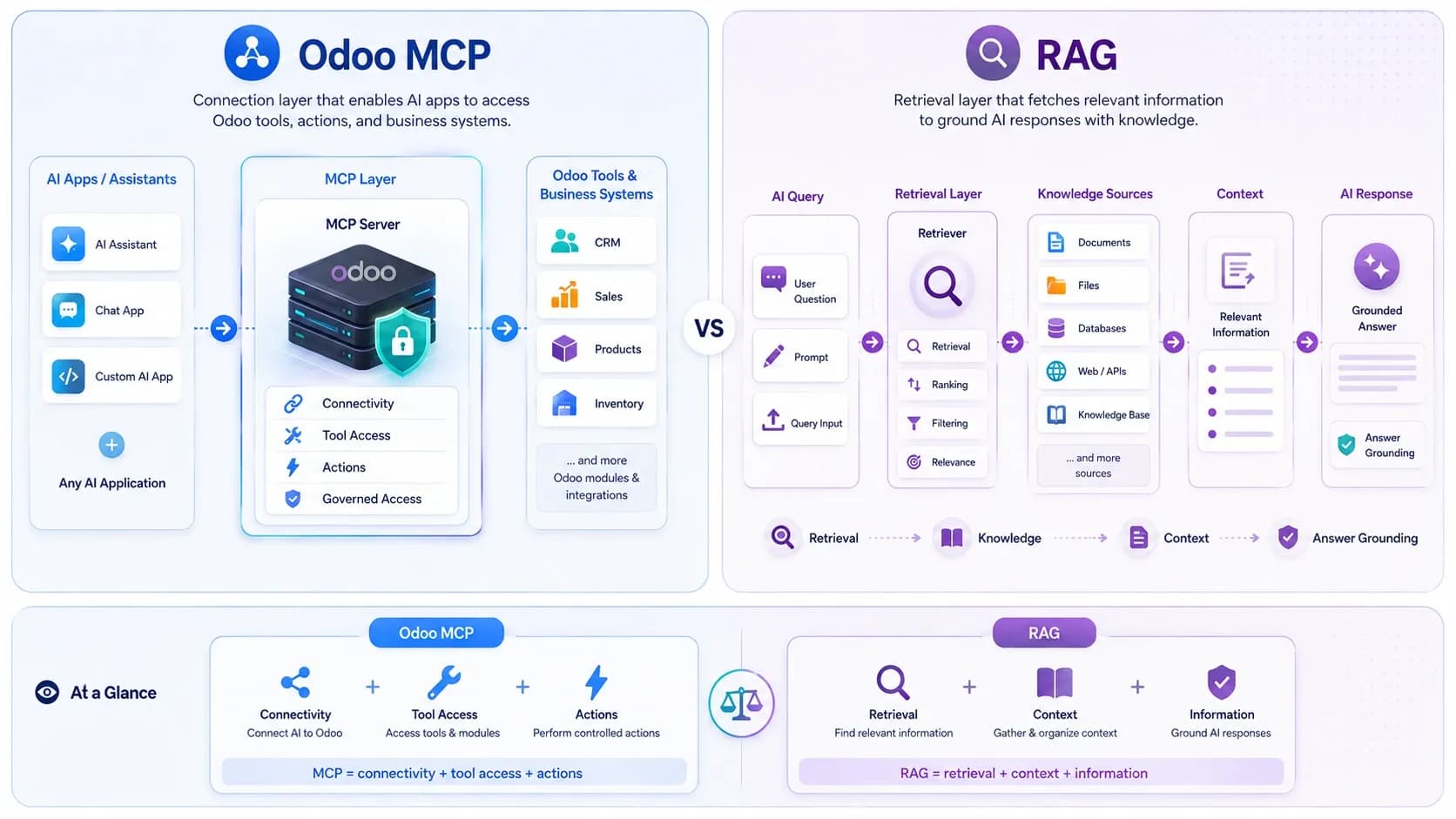 Comparison of Odoo MCP server connectivity and RAG-based information retrieval