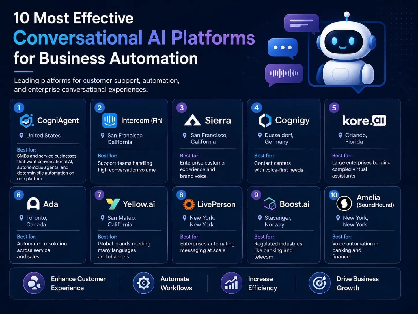 10 Most Effective Conversational AI Platforms for Business Automation (2026)