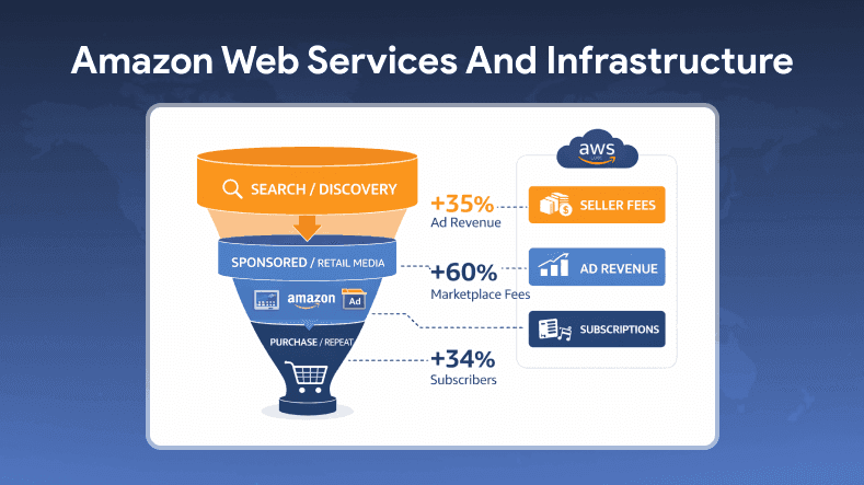 Amazon E-Commerce Market Share Worldwide — Trends & Insights