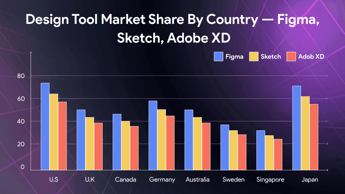 Design Tool Market Share by Country — Figma, Sketch & Adobe XD