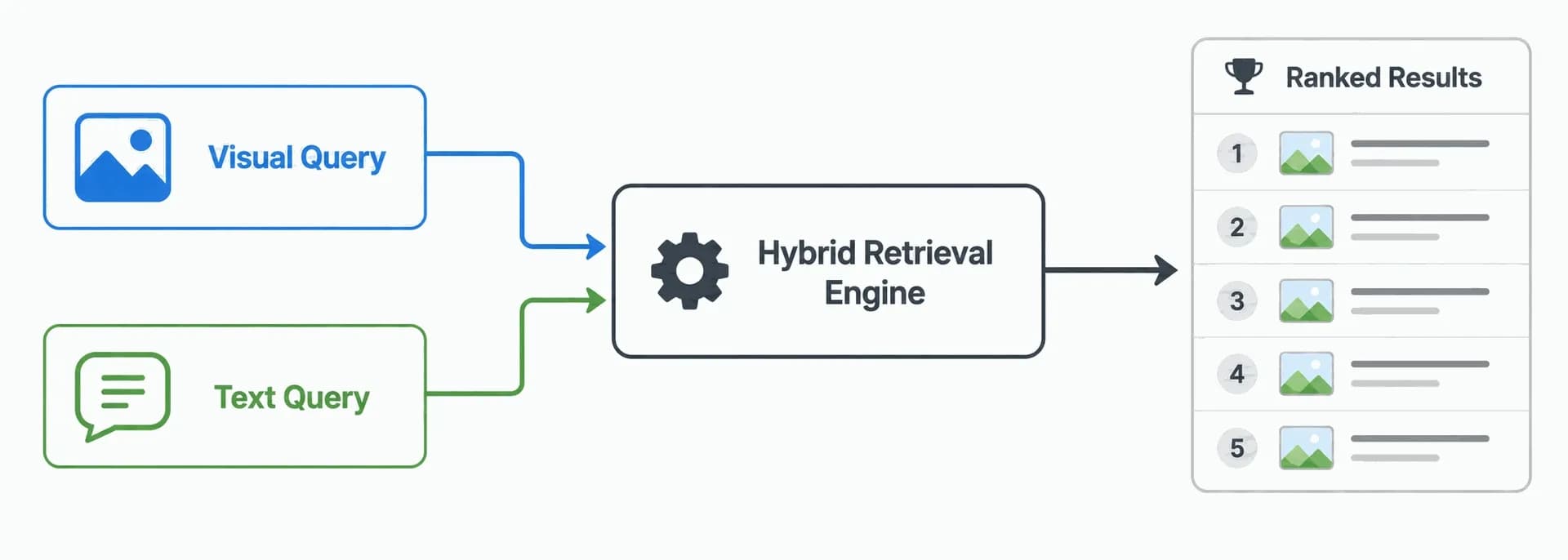 Diagram of hybrid image retrieval combining visual and text query inputs
