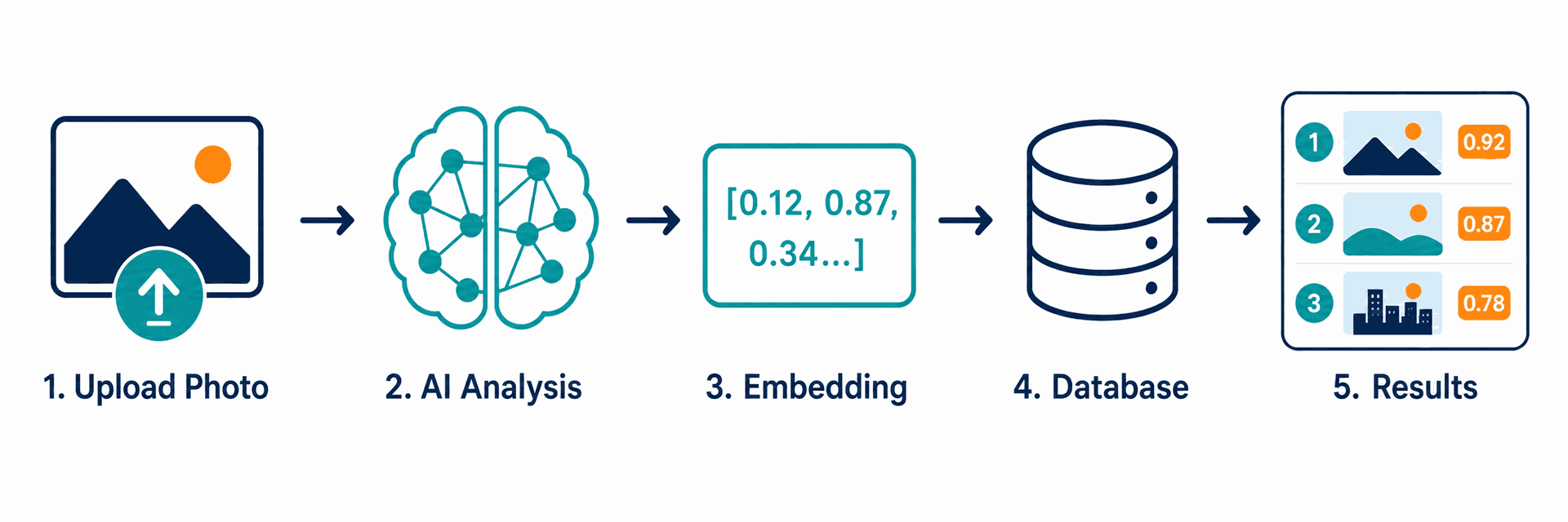 Five-step infographic showing the image search process from input to ranked results