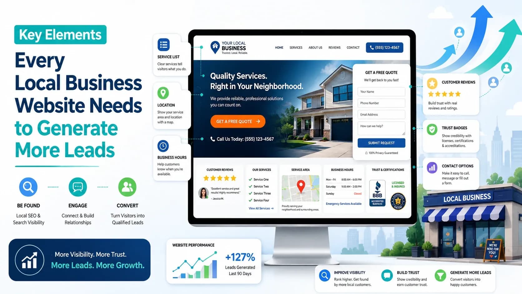 Key Elements Every Local Business Website Needs to Generate More Leads