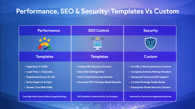 Performance, SEO & Security_ Templates vs Custom-1.png