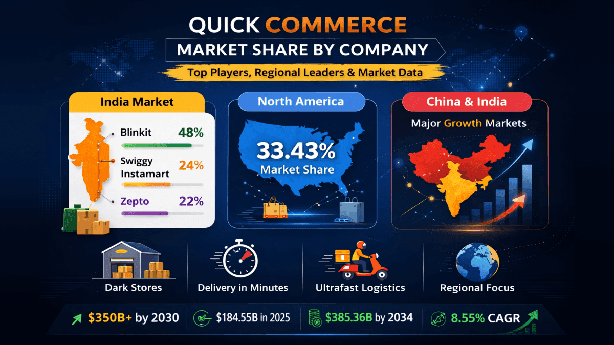 Quick Commerce Market Share by Company: Global Leaders