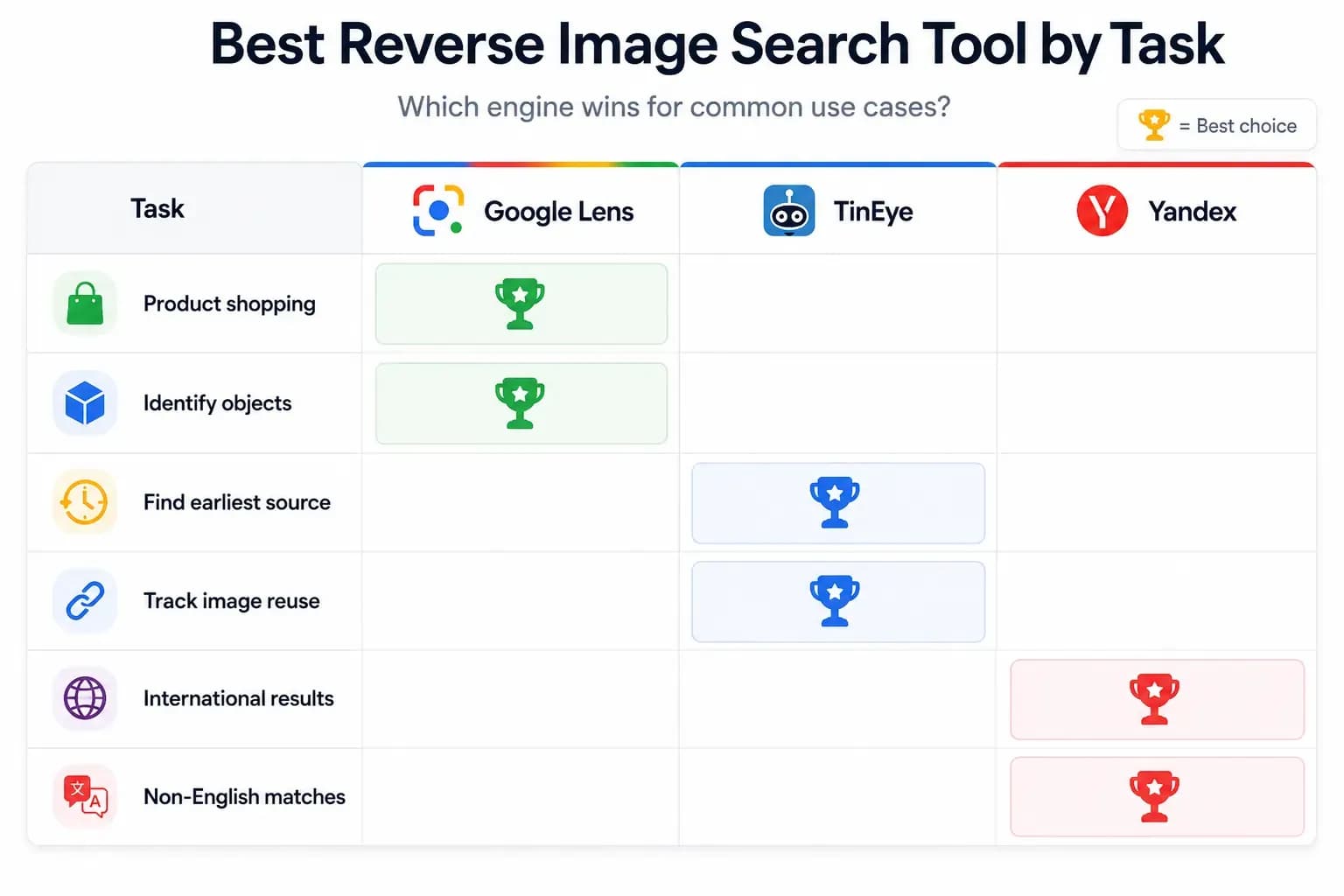 Task-by-task winner grid showing which reverse image search engine is best for each use case