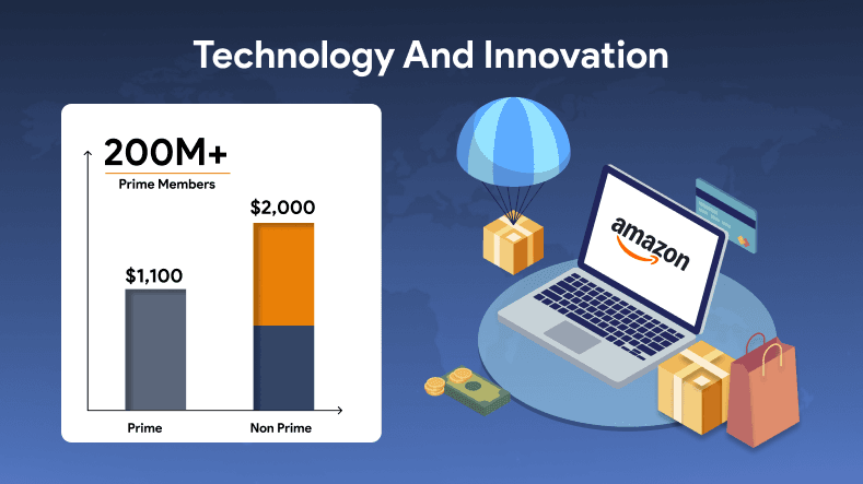 Amazon E-Commerce Market Share Worldwide — Trends & Insights