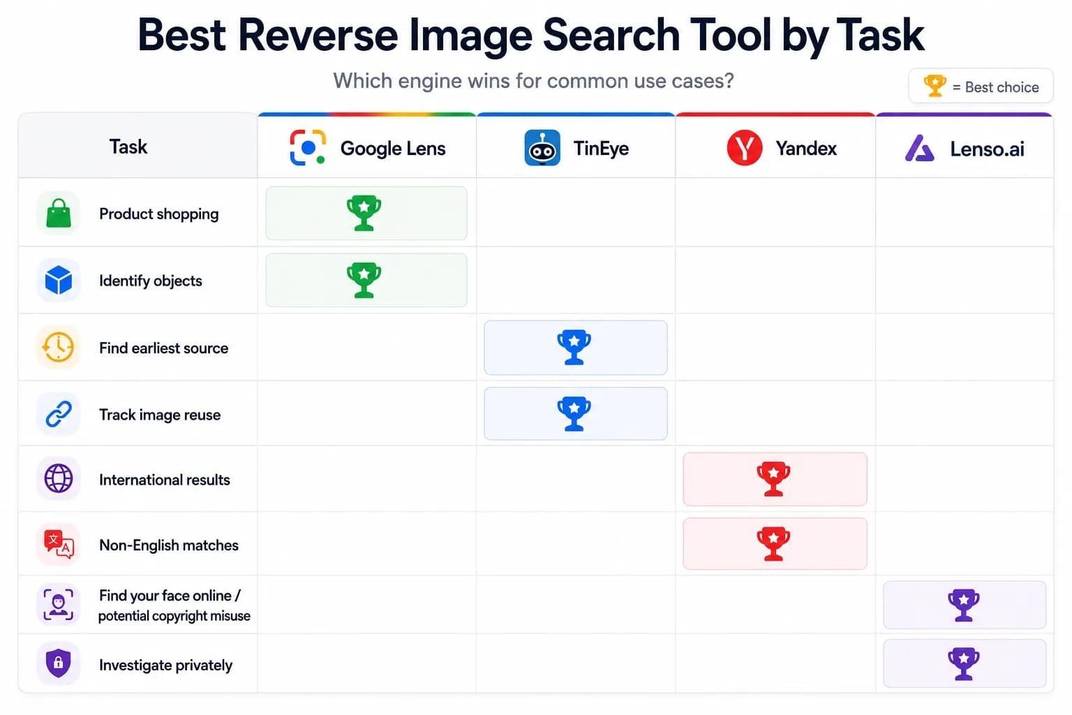 Three-column infographic comparing Google Lens, TinEye, and Yandex on strength, use case, and limitation (2).webp