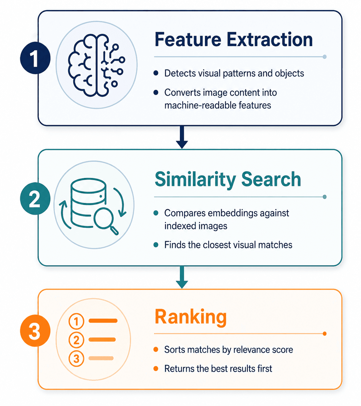 Three-layer diagram of image search algorithms feature extraction, similarity search, and ranking
