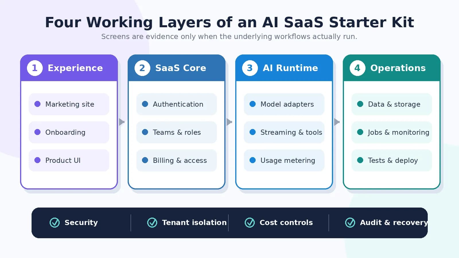 Four layers of an AI SaaS starter kit covering experience, SaaS core, AI runtime and operations with shared governance.