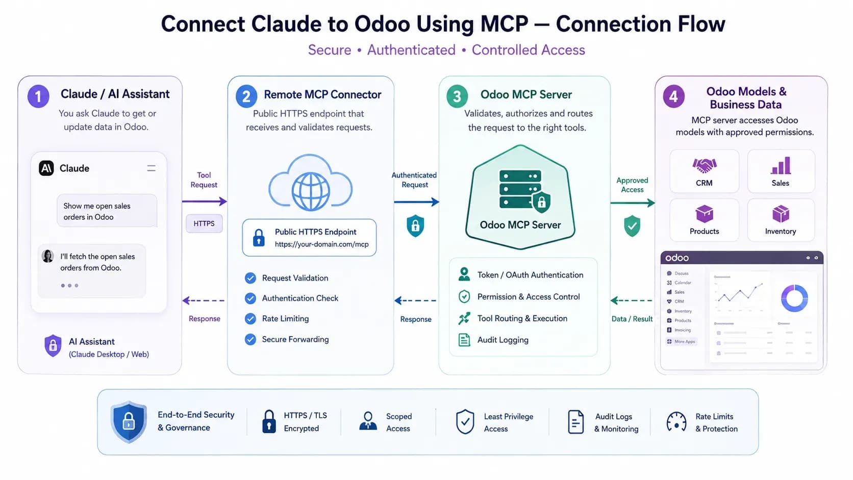 Remote Claude connector connecting through an MCP server to approved Odoo data