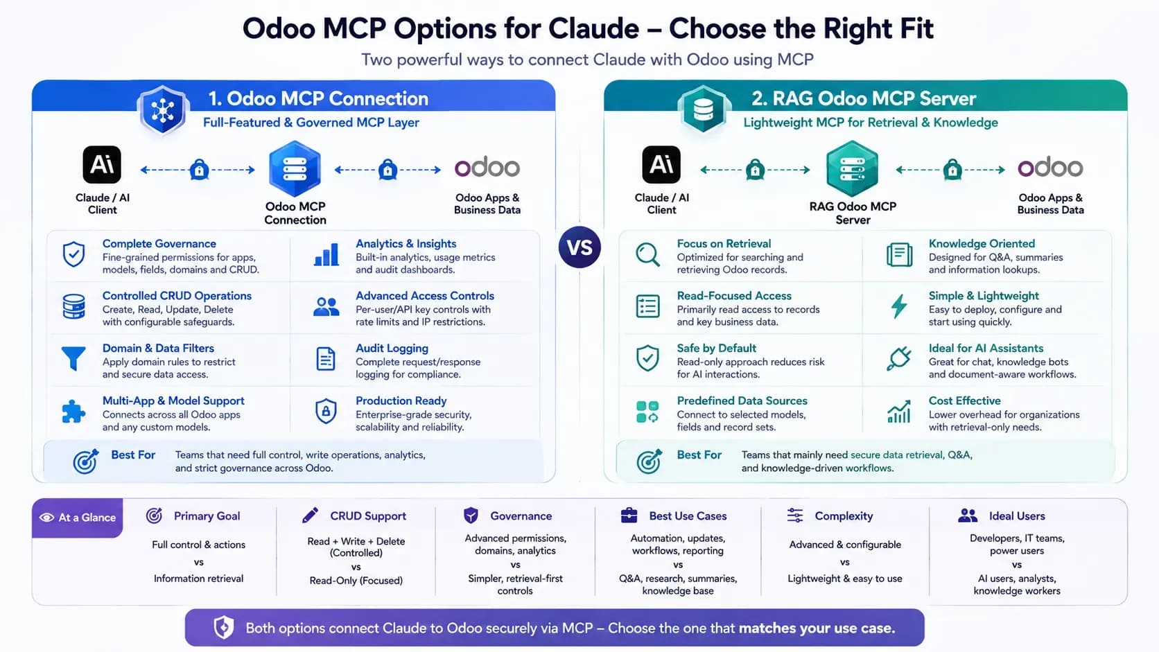 Comparison of Odoo MCP Connection and RAG Odoo MCP Server for Claude use cases
