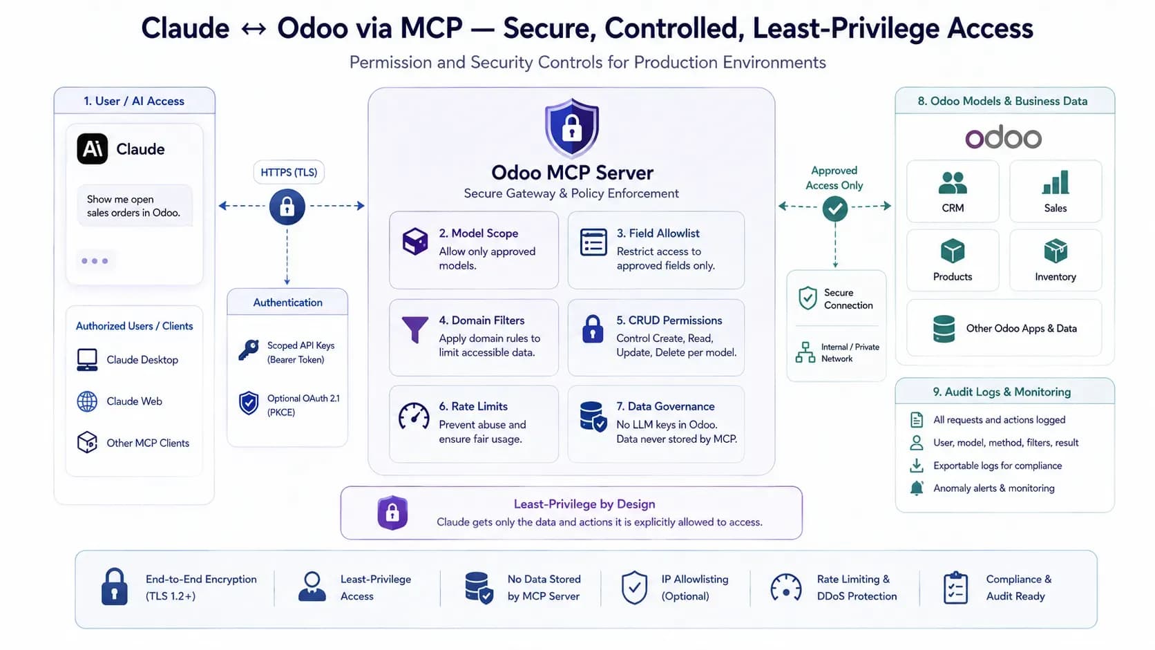 Odoo MCP permissions for Claude including user access, model scope, field controls and audit logs