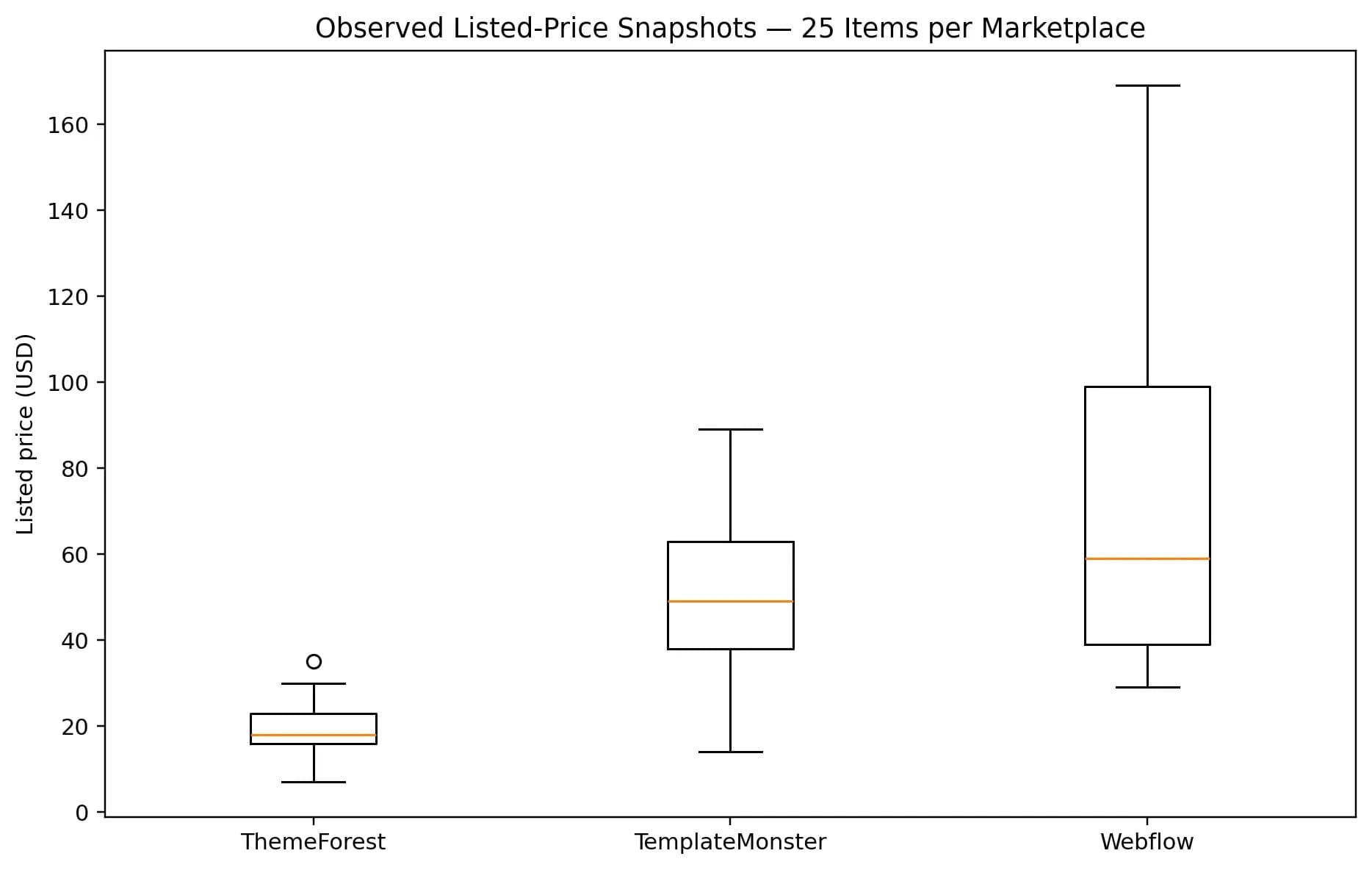 Refreshed exploratory price snapshots. These are not marketplace-wide price estimates.