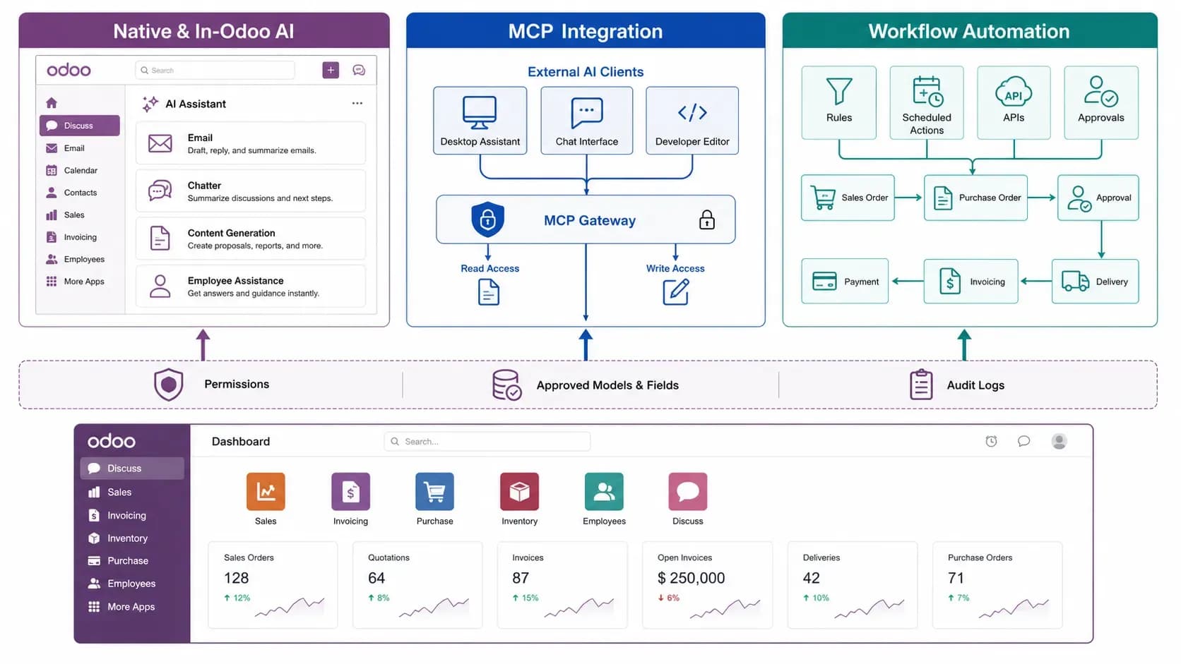 Comparison of three Odoo AI integration paths: in-Odoo assistance, MCP and automation