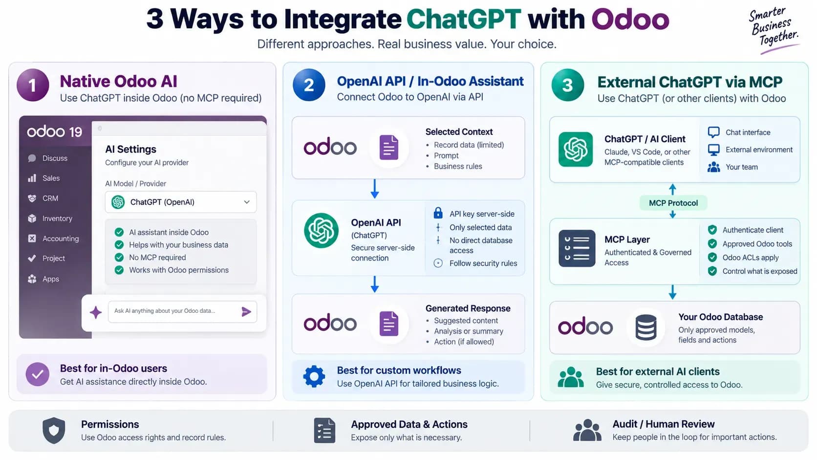 Three ways to integrate ChatGPT with Odoo: native Odoo AI, OpenAI API or in-Odoo assistant, and external ChatGPT through MCP