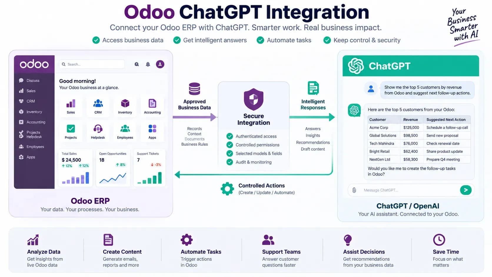 Odoo ChatGPT Integration: 3 Ways to Connect ChatGPT with Odoo