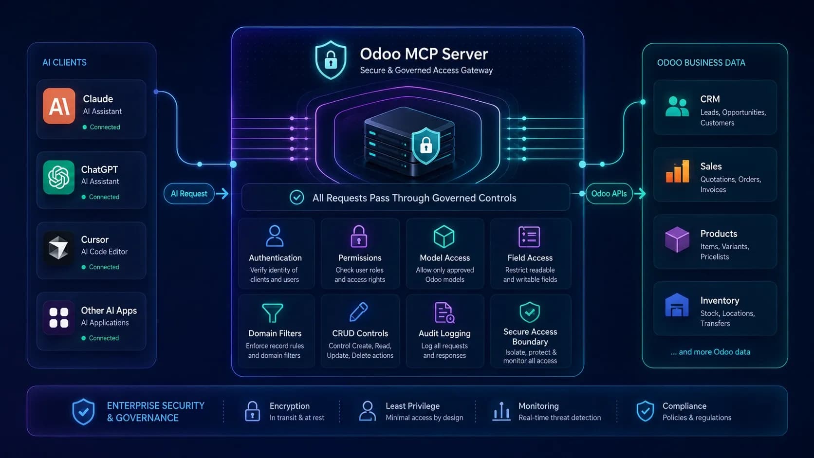 Odoo MCP security controls including authentication, permissions and audit logging