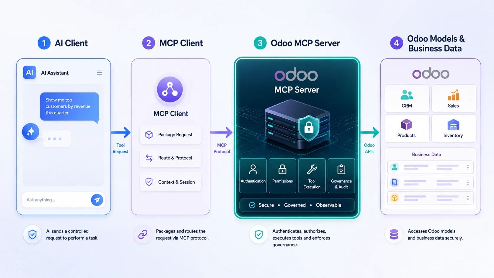 Workflow showing an AI client sending a controlled MCP tool request to Odoo