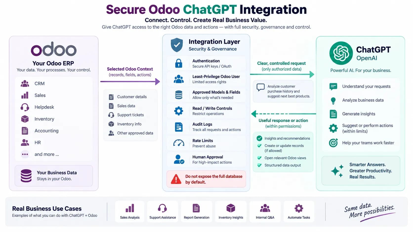 Secure Odoo ChatGPT Integration with authentication, least privilege, approved models and fields, read write controls, audit logs, rate limits and human approval