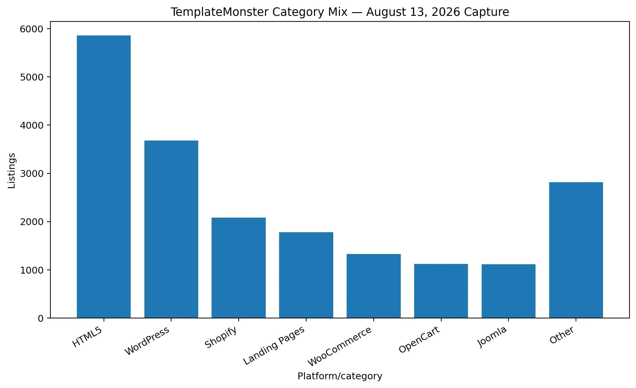 Largest captured platform/category groups in TemplateMonster's August 13, 2026 Website Design Templates snapshot.