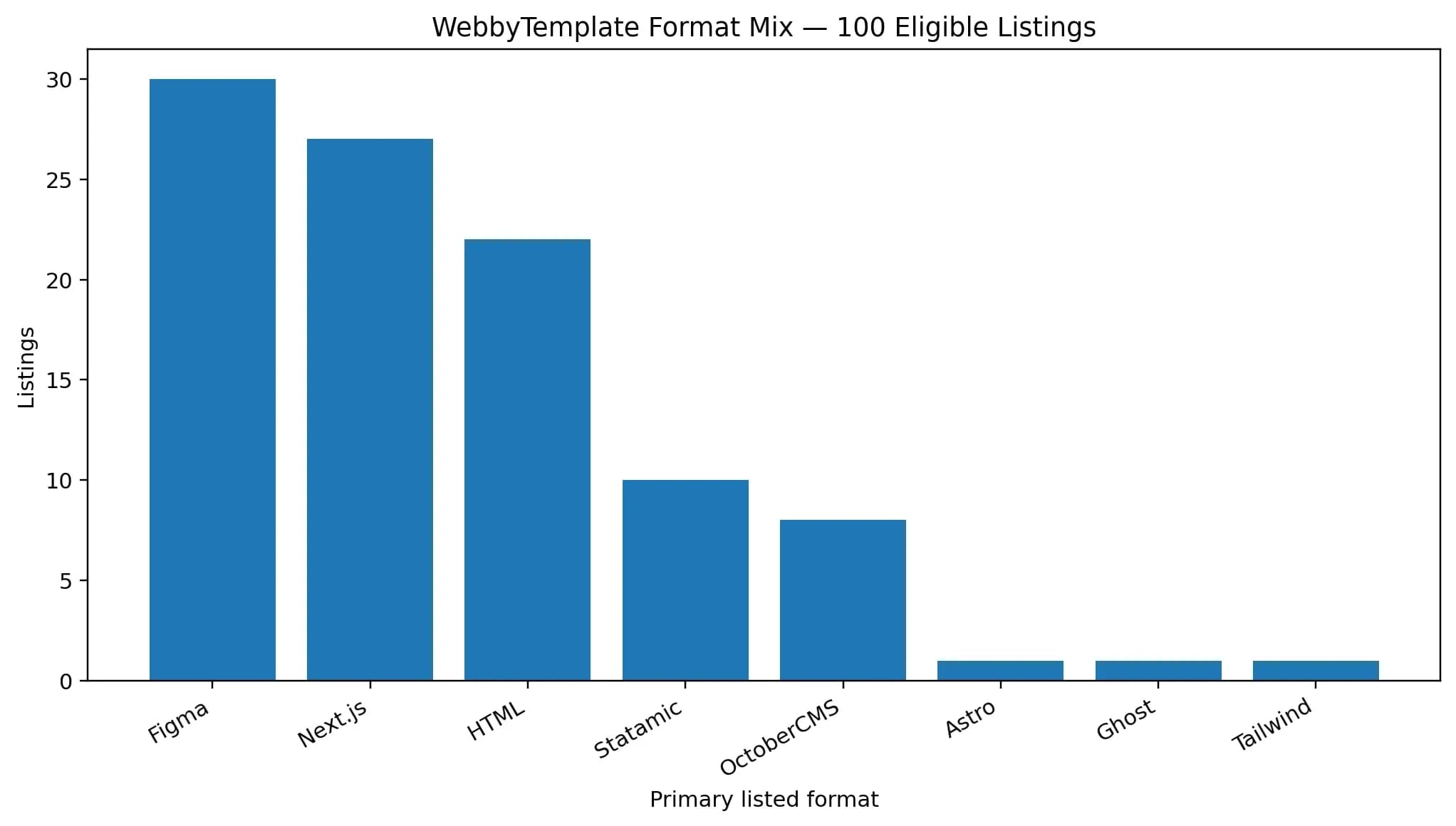 Primary listed format across the 100 eligible WebbyTemplate template products analyzed.