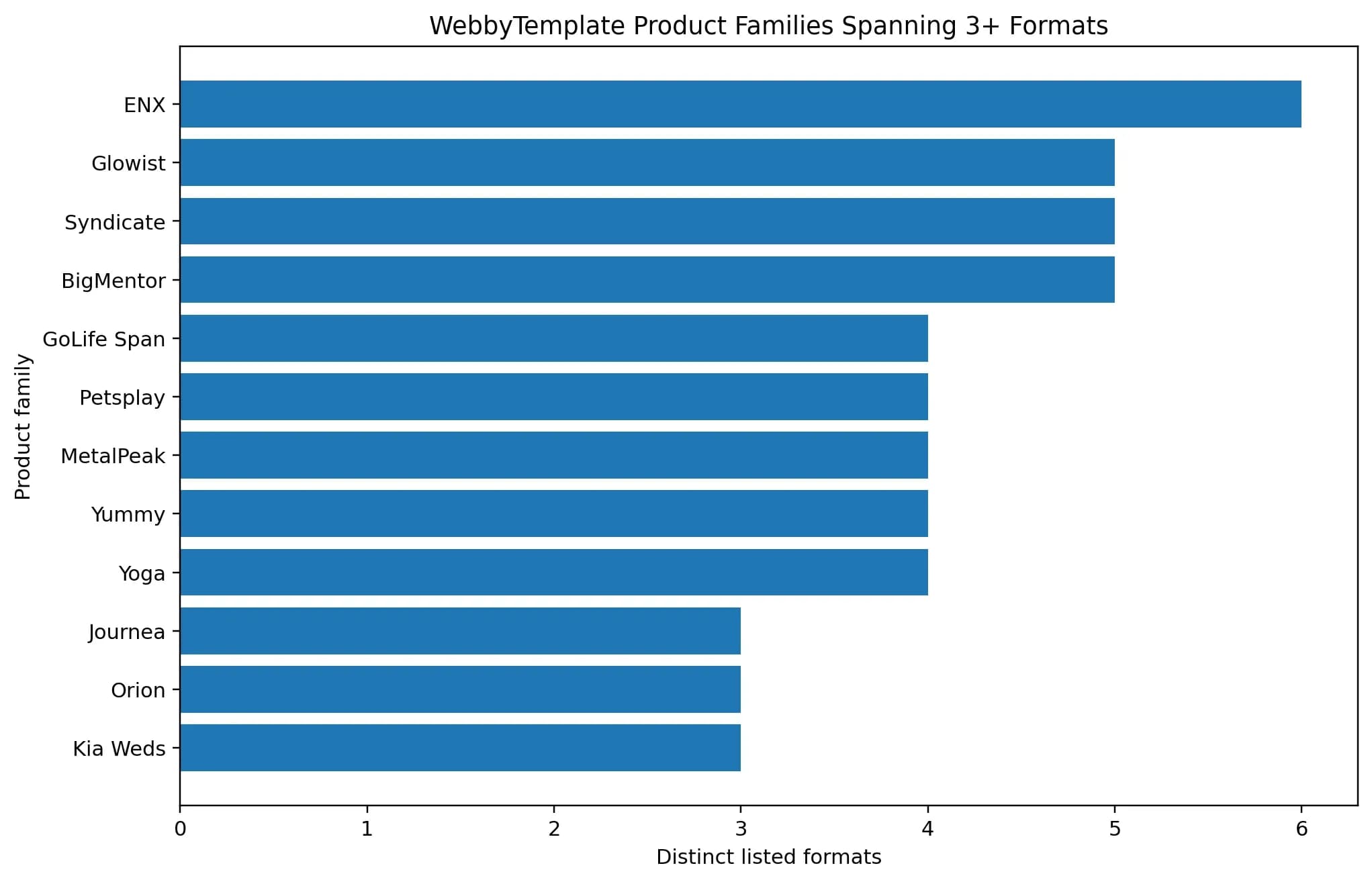 WebbyTemplate product families with three or more distinct listed formats.
