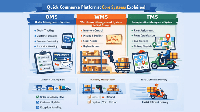 Mobile Commerce Tech Stack Quick Commerce Tech Stack (2026): OMS, WMS, Dispatch, Data
